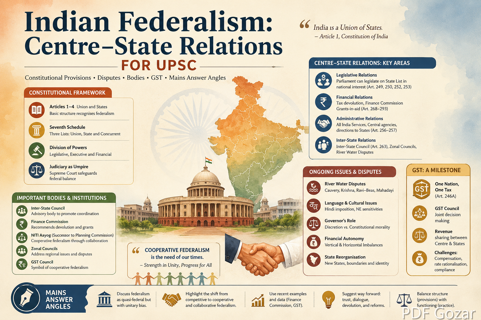 Indian Federalism: Centre–State Relations for UPSC