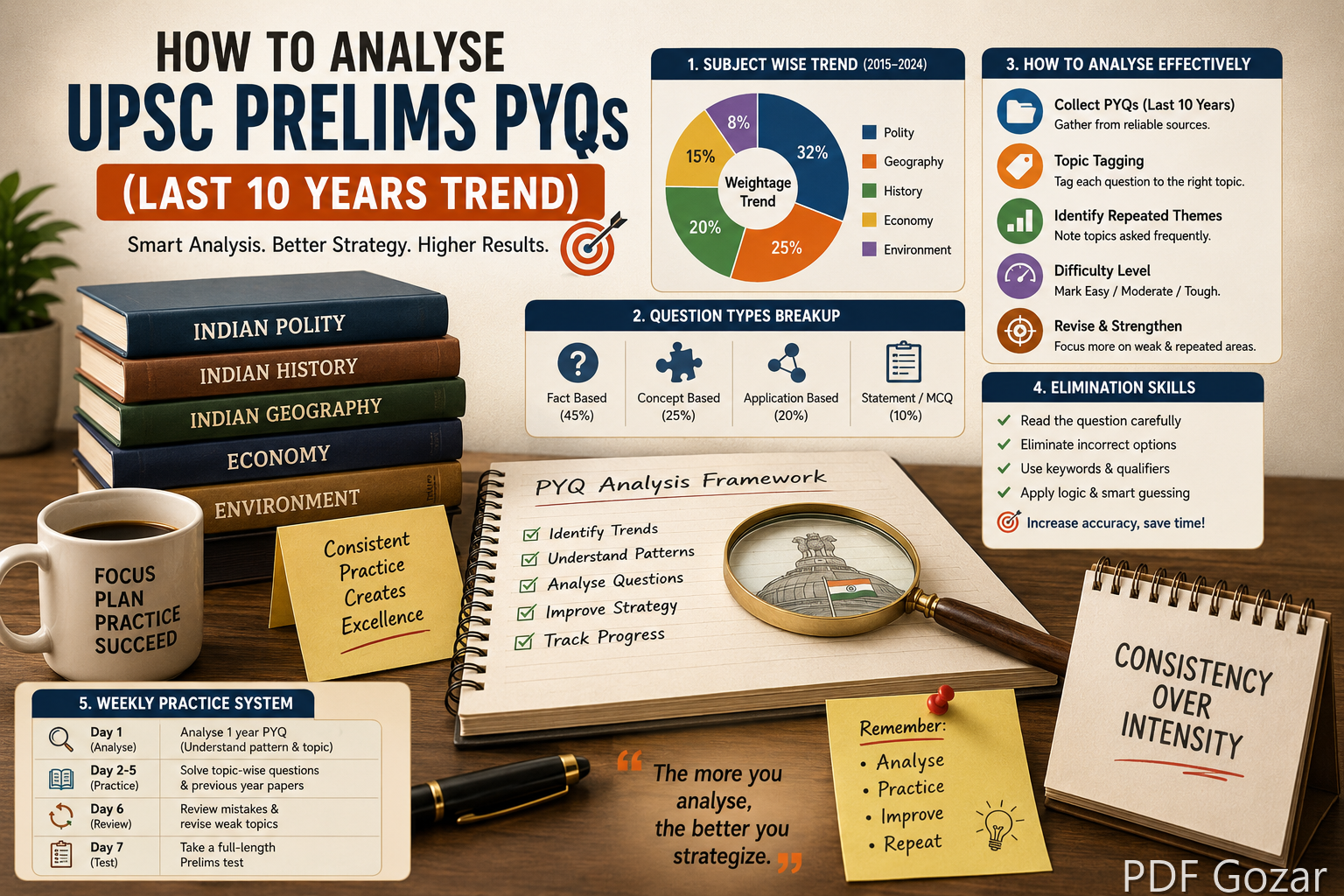 How to Analyse UPSC Prelims PYQs (Last 10 Years Trend)
