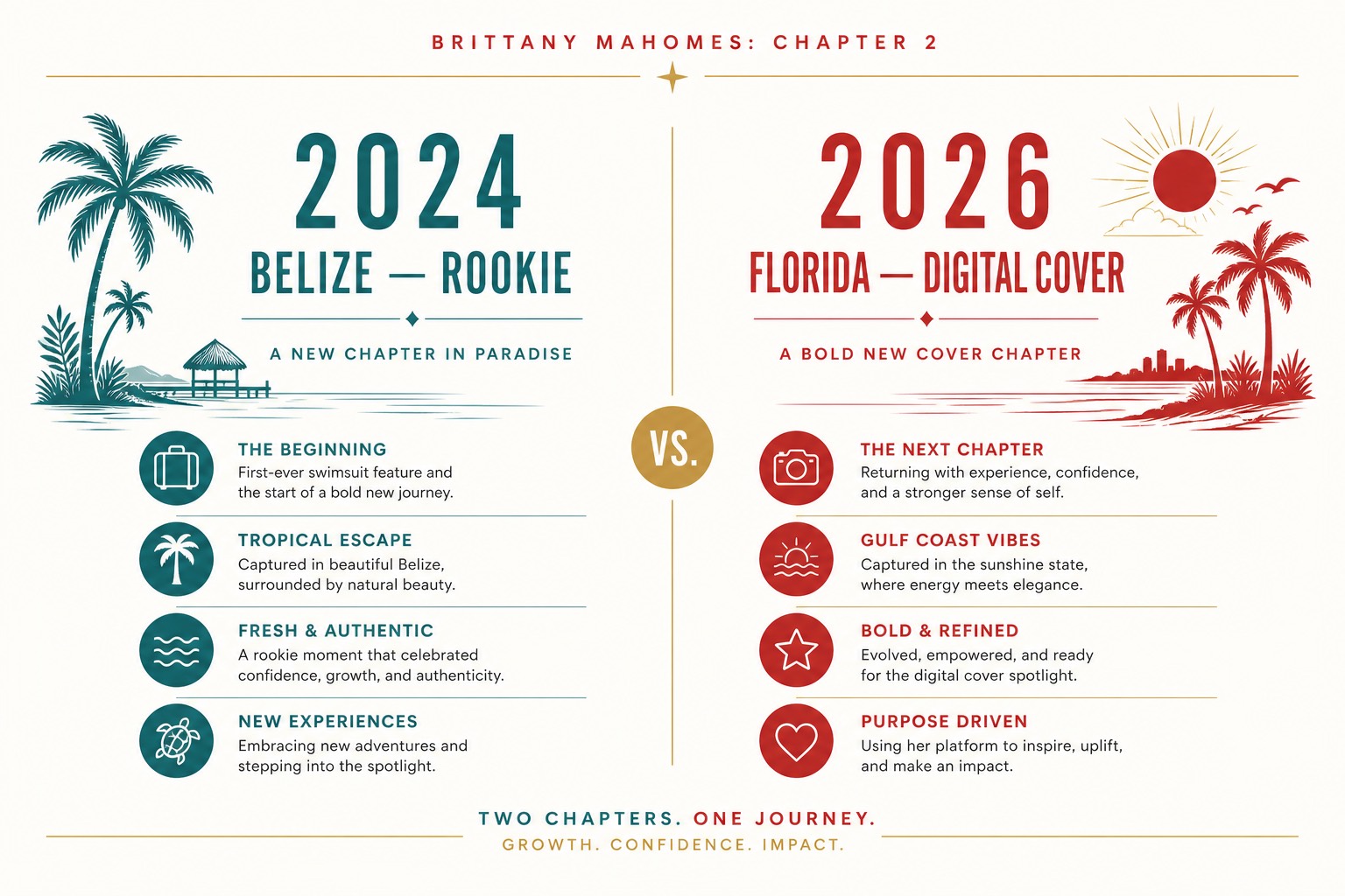Brittany Mahomes SI 2024 Belize vs 2026 Florida comparison